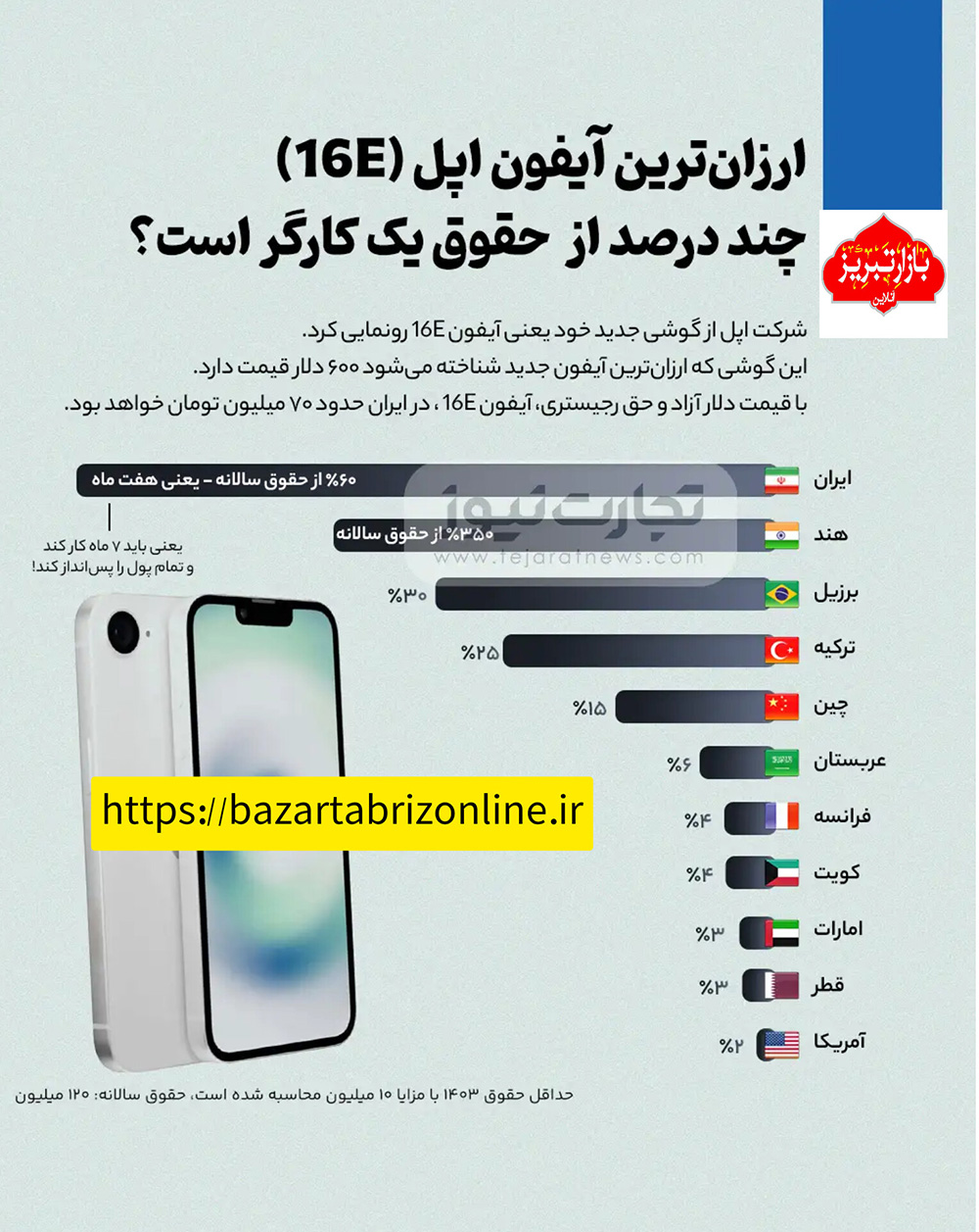 اینفوگرافیک | هزینه خرید ارزان‌ترین آیفون ۱۶ برای یک کارگر ایرانی