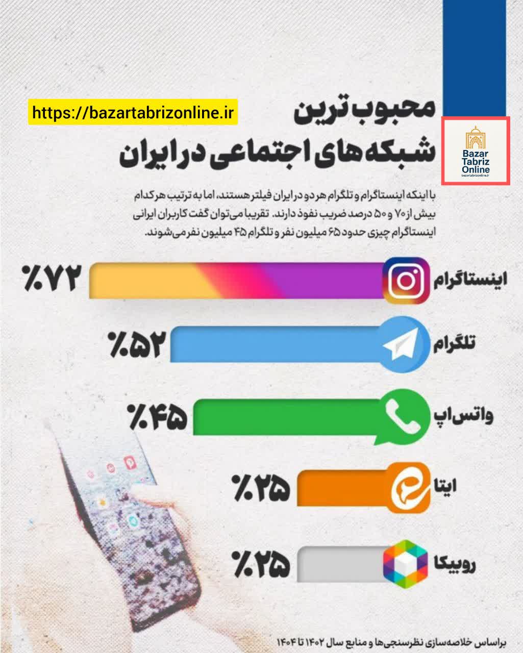 اینفوگرافی | محبوب‌ترین شبکه‌های اجتماعی در ایران