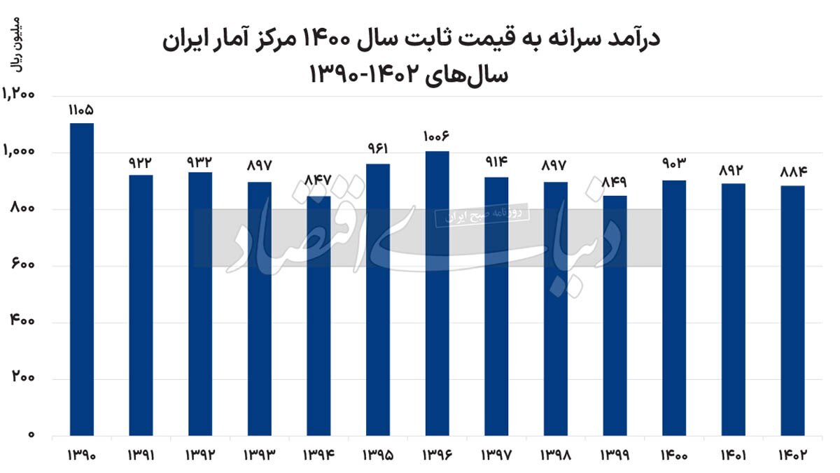 افول رفاه ایرانی‌ها |  20 درصد فقیرتر شدن هر ایرانی در ۱۳سال اخیر 