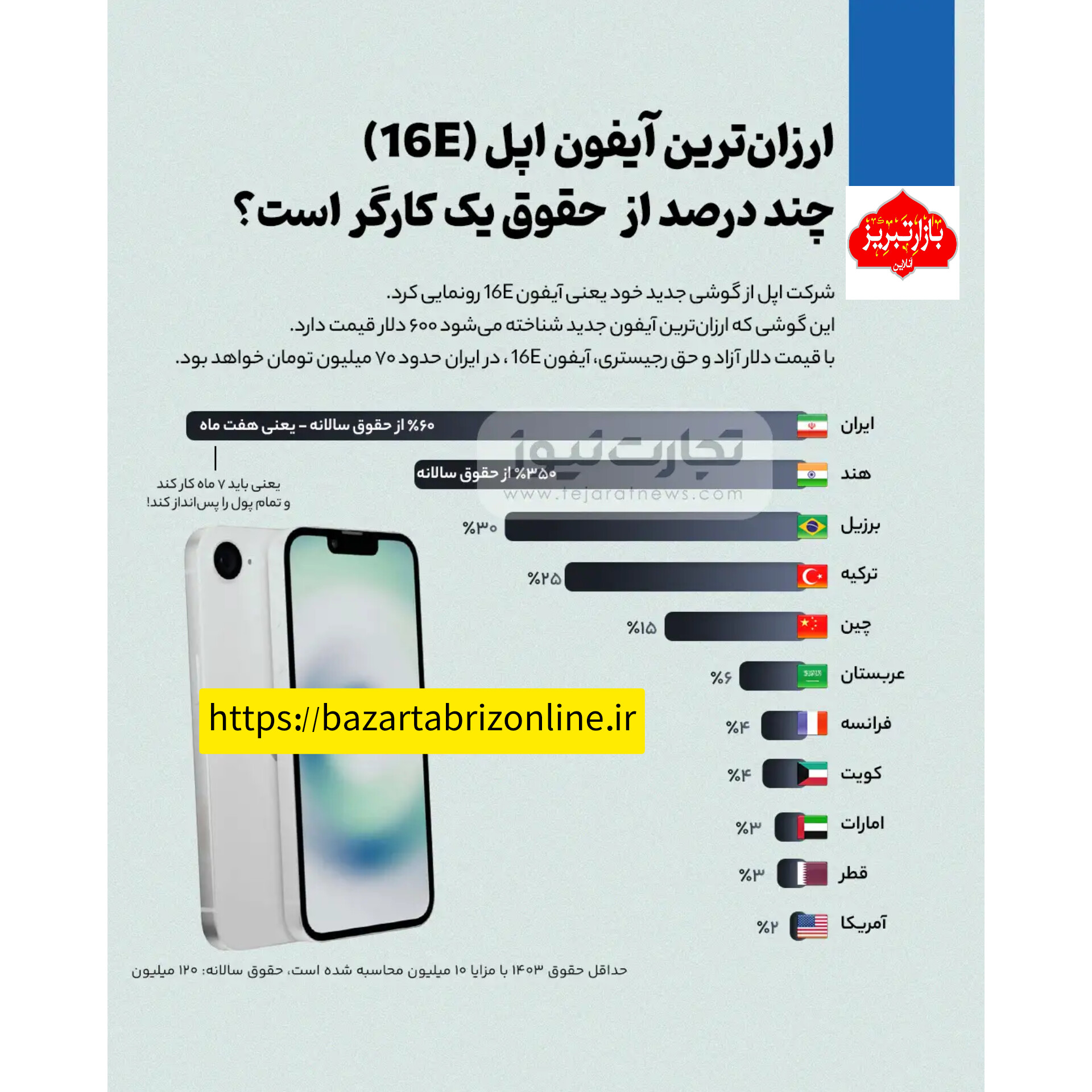 اینفوگرافیک | هزینه خرید ارزان‌ترین آیفون ۱۶ برای یک کارگر ایرانی