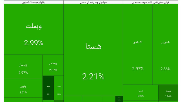 رشد ۱۰۲ هزار واحدی شاخص کل بورس در ۲۰ دقیقه