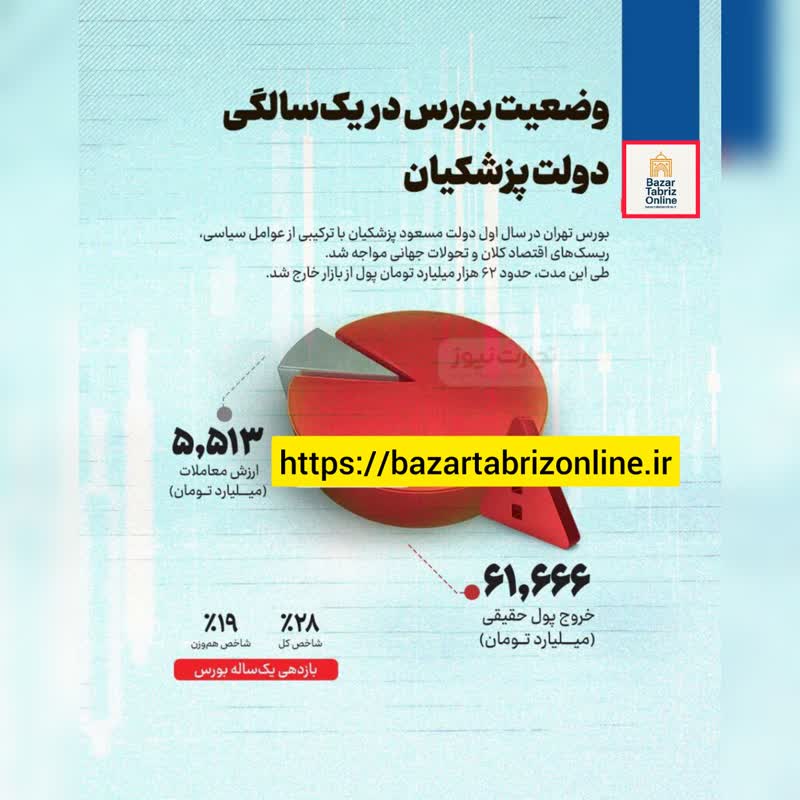 اینفوگرافیک | خروج ۶۲ هزار میلیارد تومان از بورس تهران در سال نخست دولت پزشکیان