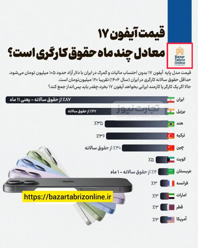 اینفوگرافیک | آیفون ۱۷: حدود یک سال حقوق کارگری در ایران!