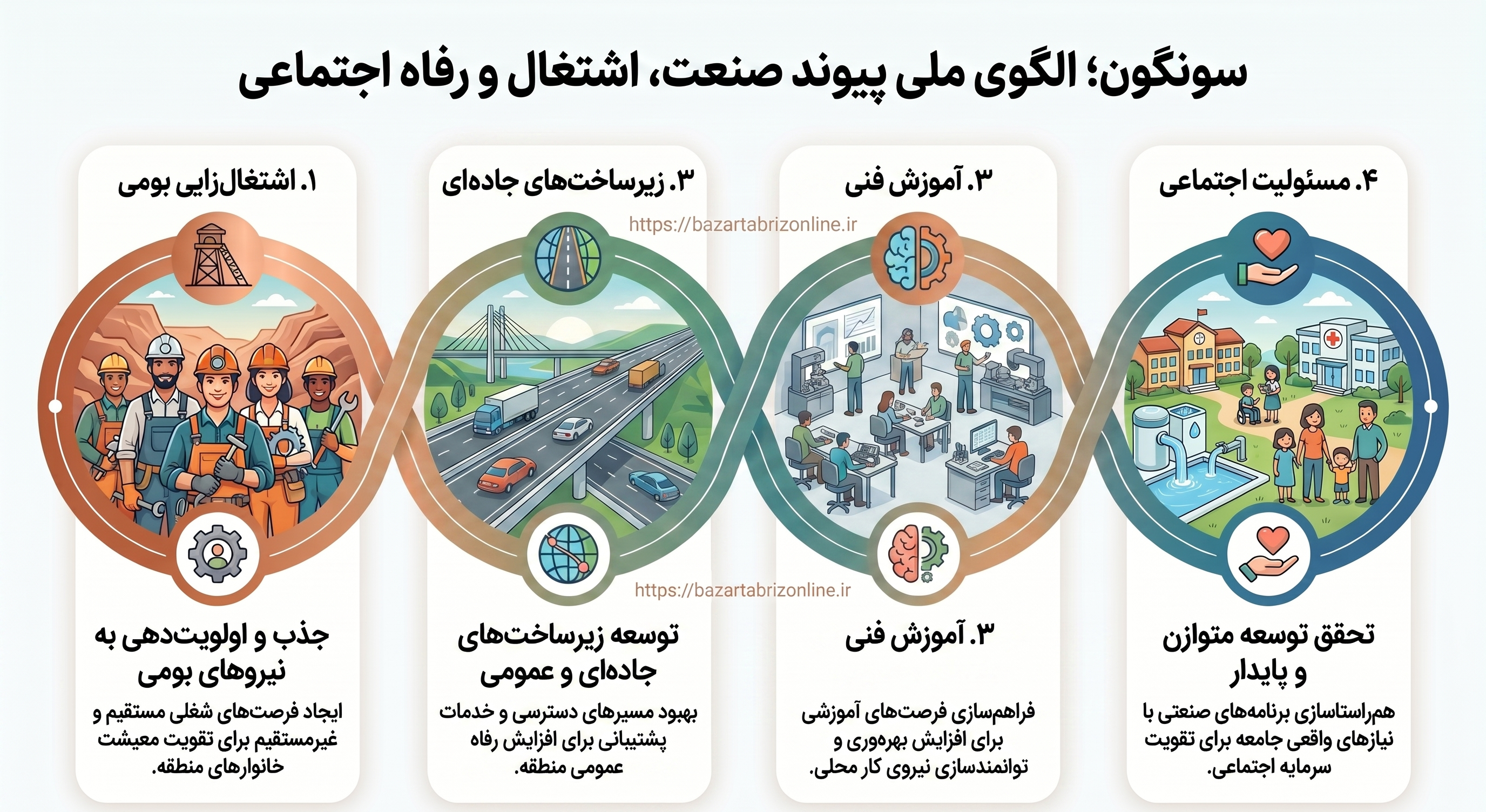 اینفوگرافیک | سونگون؛ الگویی نوین از توسعه صنعتی و مسئولیت اجتماعی
